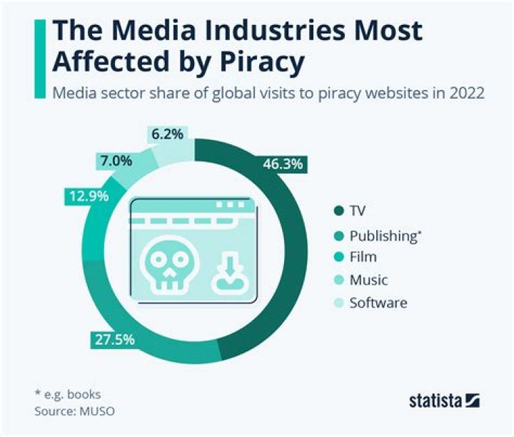 Effects of unauthorized streaming