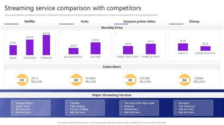 Comparison of streaming services