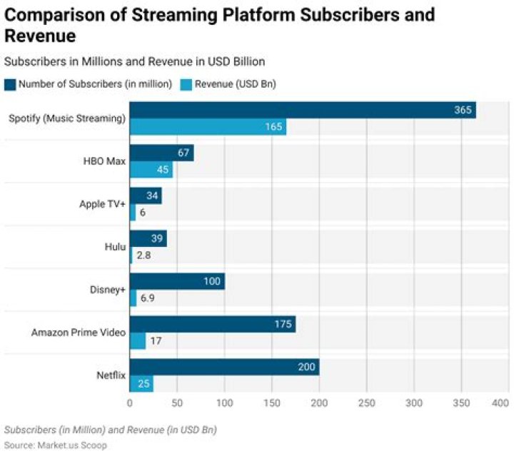 Content library comparison across streaming platforms