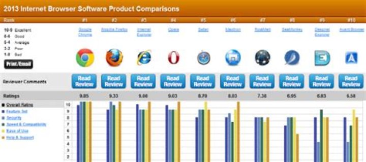 Different web browsers